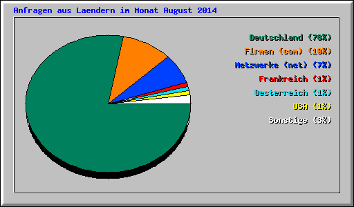 Anfragen aus Laendern im Monat August 2014