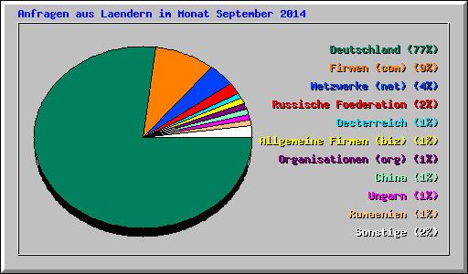 Anfragen aus Laendern im Monat September 2014