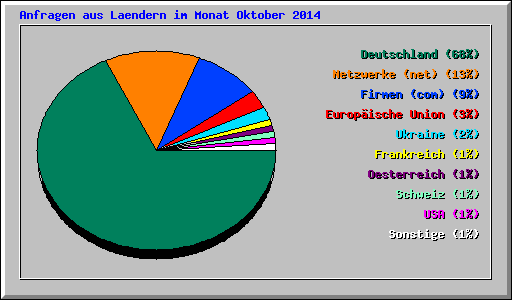 Anfragen aus Laendern im Monat Oktober 2014