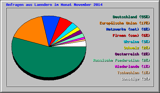 Anfragen aus Laendern im Monat November 2014