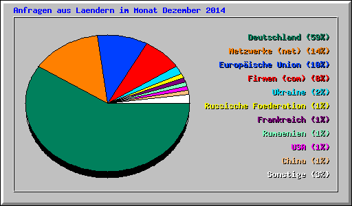 Anfragen aus Laendern im Monat Dezember 2014
