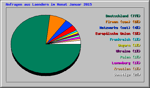 Anfragen aus Laendern im Monat Januar 2015