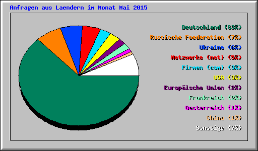 Anfragen aus Laendern im Monat Mai 2015