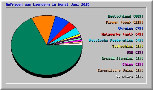 Anfragen aus Laendern im Monat Juni 2015