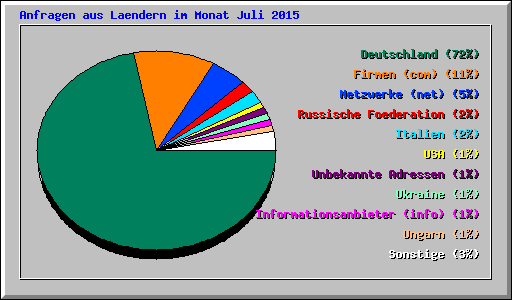 Anfragen aus Laendern im Monat Juli 2015