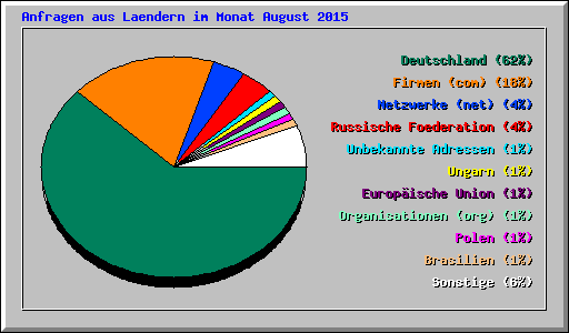 Anfragen aus Laendern im Monat August 2015