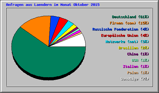 Anfragen aus Laendern im Monat Oktober 2015