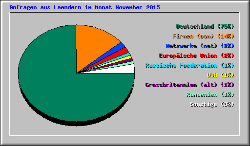 Anfragen aus Laendern im Monat November 2015
