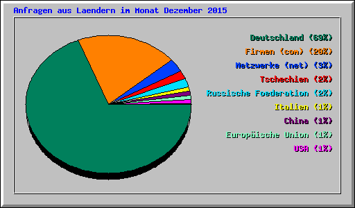 Anfragen aus Laendern im Monat Dezember 2015
