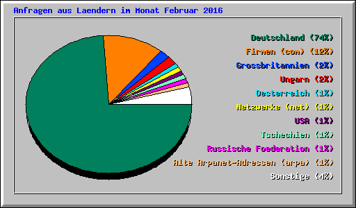Anfragen aus Laendern im Monat Februar 2016
