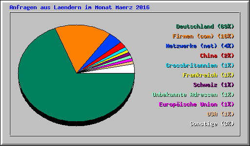 Anfragen aus Laendern im Monat Maerz 2016