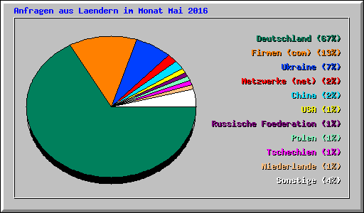 Anfragen aus Laendern im Monat Mai 2016