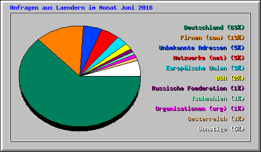Anfragen aus Laendern im Monat Juni 2016