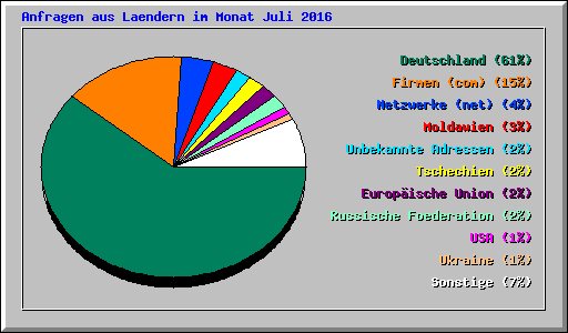 Anfragen aus Laendern im Monat Juli 2016