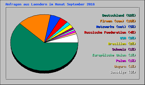 Anfragen aus Laendern im Monat September 2016
