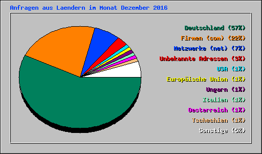 Anfragen aus Laendern im Monat Dezember 2016