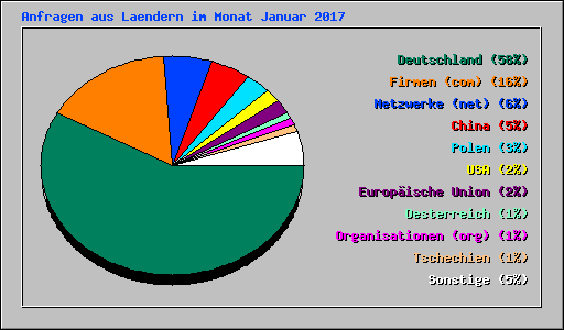 Anfragen aus Laendern im Monat Januar 2017