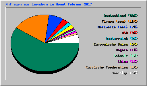 Anfragen aus Laendern im Monat Februar 2017