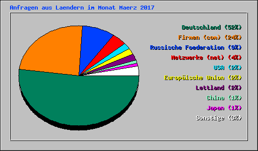 Anfragen aus Laendern im Monat Maerz 2017