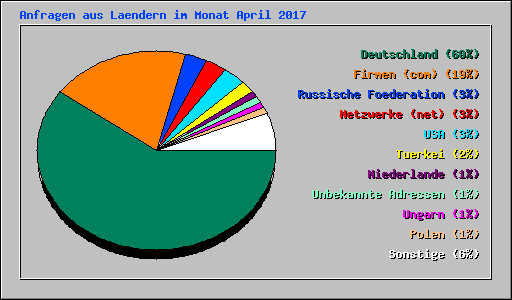 Anfragen aus Laendern im Monat April 2017