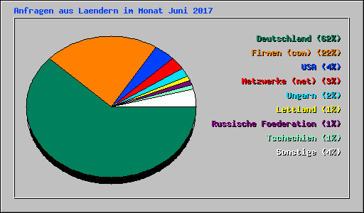 Anfragen aus Laendern im Monat Juni 2017