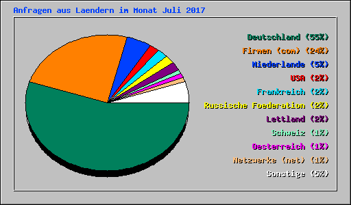 Anfragen aus Laendern im Monat Juli 2017