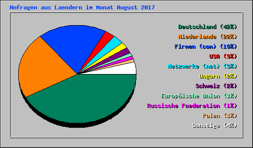 Anfragen aus Laendern im Monat August 2017