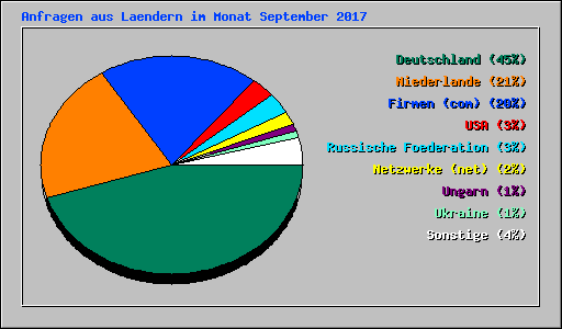 Anfragen aus Laendern im Monat September 2017