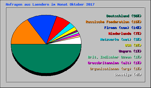 Anfragen aus Laendern im Monat Oktober 2017