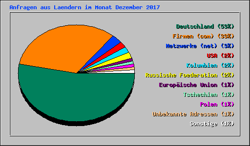 Anfragen aus Laendern im Monat Dezember 2017