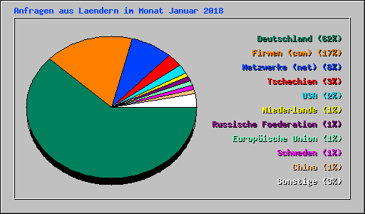 Anfragen aus Laendern im Monat Januar 2018