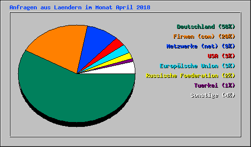 Anfragen aus Laendern im Monat April 2018