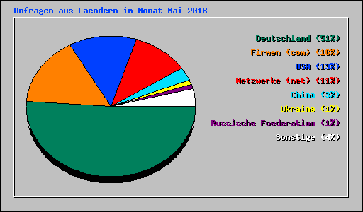 Anfragen aus Laendern im Monat Mai 2018