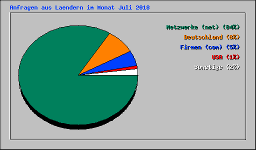 Anfragen aus Laendern im Monat Juli 2018