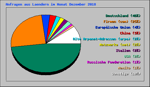 Anfragen aus Laendern im Monat Dezember 2018