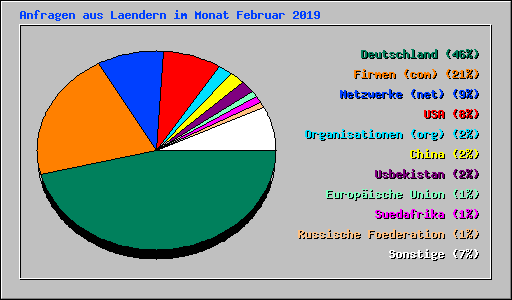 Anfragen aus Laendern im Monat Februar 2019