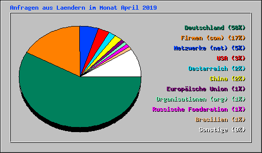 Anfragen aus Laendern im Monat April 2019