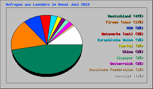 Anfragen aus Laendern im Monat Juni 2019