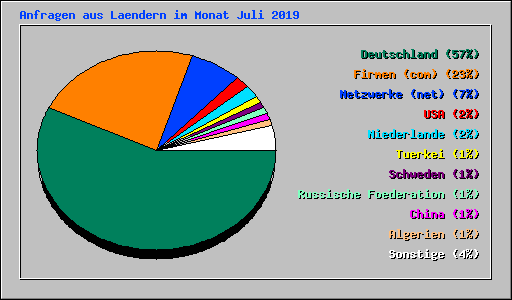 Anfragen aus Laendern im Monat Juli 2019