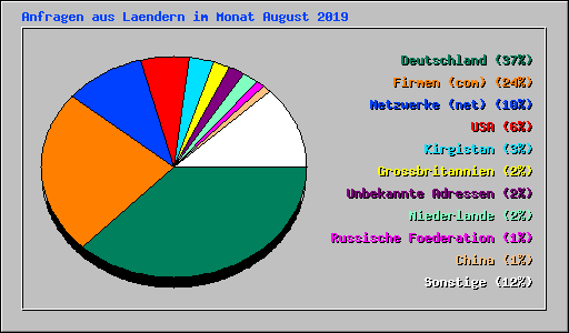 Anfragen aus Laendern im Monat August 2019