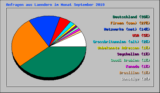 Anfragen aus Laendern im Monat September 2019