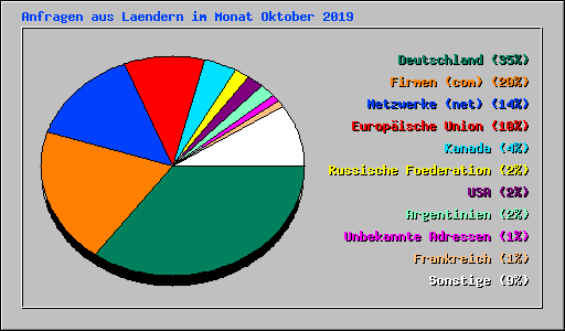 Anfragen aus Laendern im Monat Oktober 2019