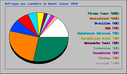 Anfragen aus Laendern im Monat Januar 2020