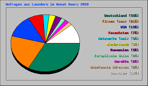 Anfragen aus Laendern im Monat Maerz 2020
