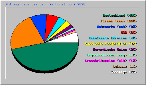 Anfragen aus Laendern im Monat Juni 2020