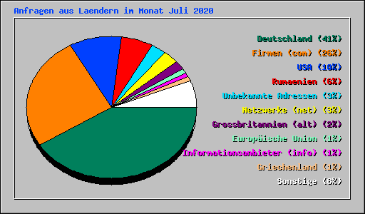 Anfragen aus Laendern im Monat Juli 2020