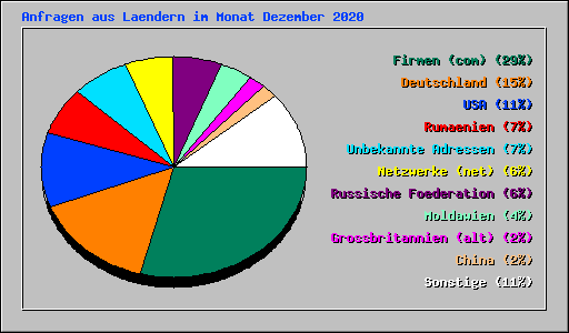 Anfragen aus Laendern im Monat Dezember 2020