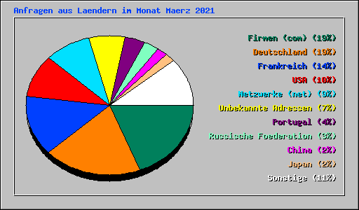 Anfragen aus Laendern im Monat Maerz 2021