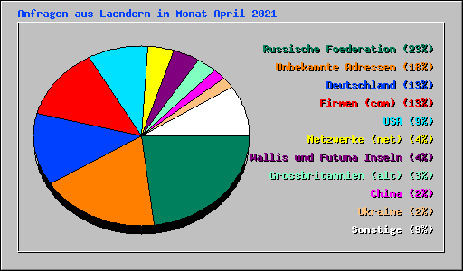 Anfragen aus Laendern im Monat April 2021
