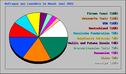 Anfragen aus Laendern im Monat Juni 2021